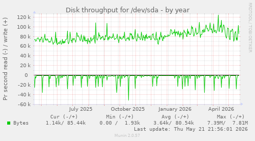 yearly graph