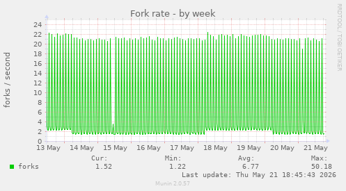 Fork rate