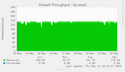 Firewall Throughput