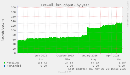 Firewall Throughput