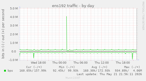 ens192 traffic
