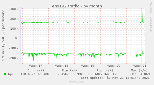 ens192 traffic