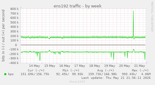 ens192 traffic