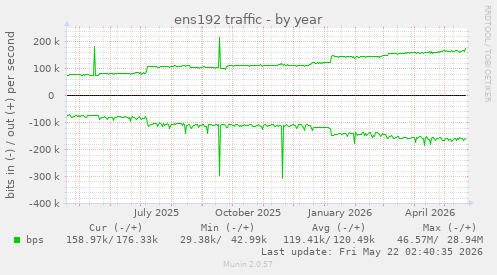 yearly graph