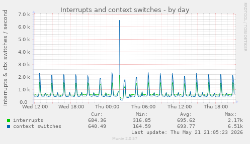 daily graph