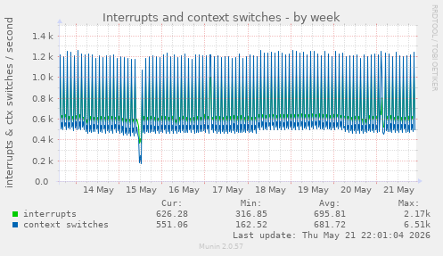 weekly graph