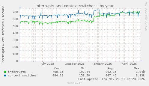 yearly graph