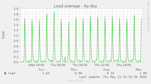 daily graph