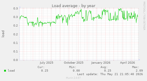 yearly graph