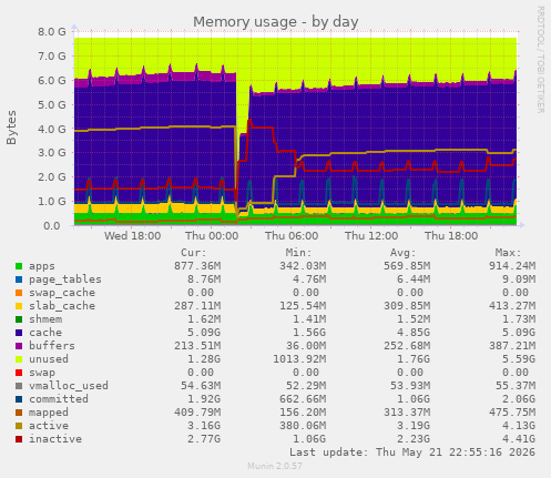 daily graph