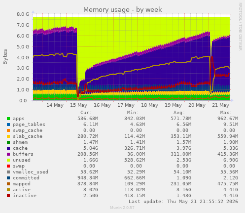 weekly graph