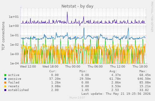 Netstat