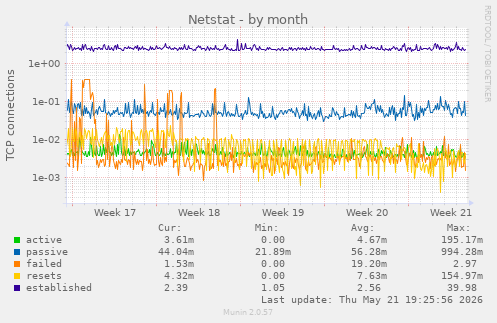 Netstat