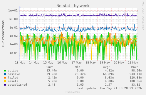 Netstat