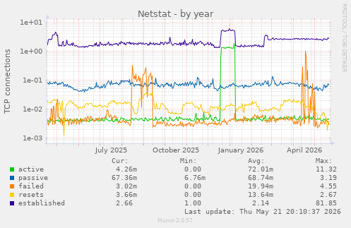 Netstat