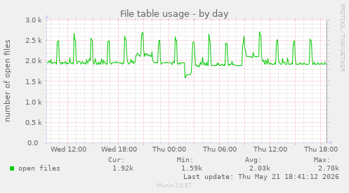 File table usage