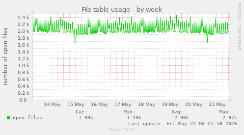File table usage