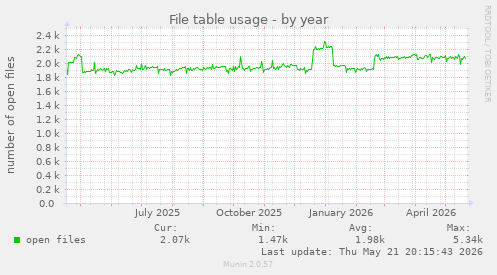 File table usage