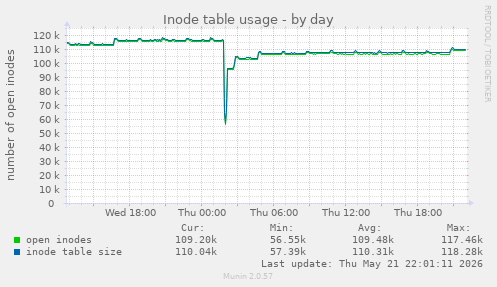 daily graph