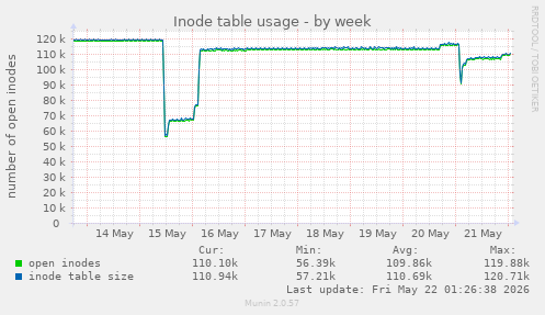 weekly graph
