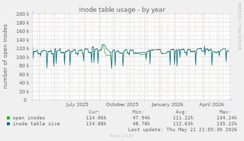 Inode table usage