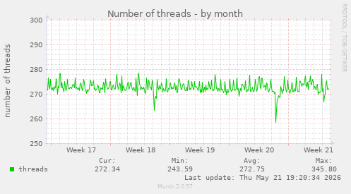 Number of threads