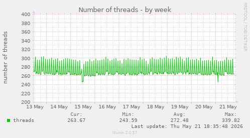 Number of threads