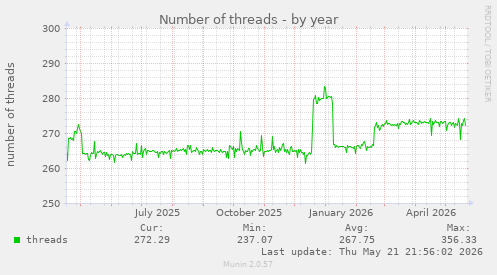 Number of threads