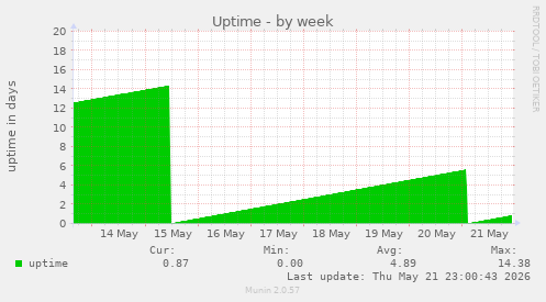 weekly graph