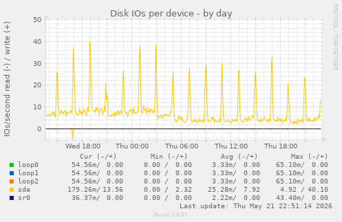 Disk IOs per device