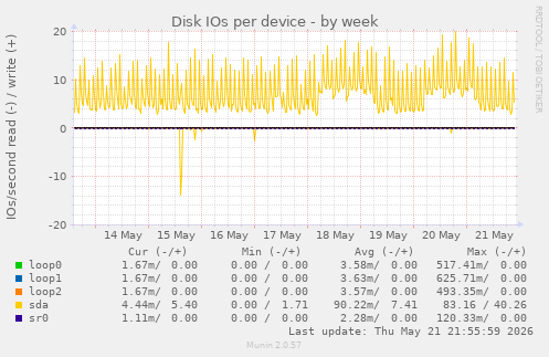 Disk IOs per device