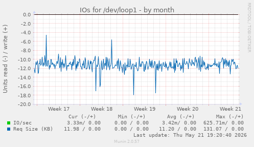 monthly graph