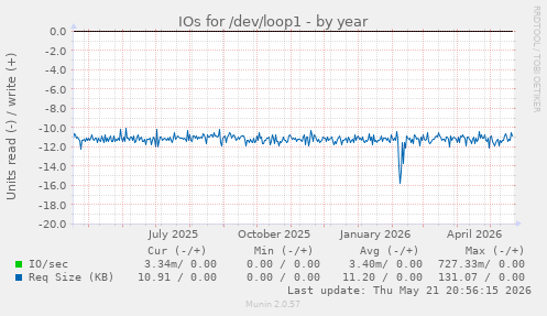 yearly graph
