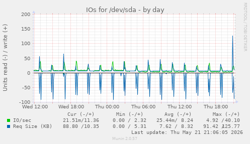 IOs for /dev/sda