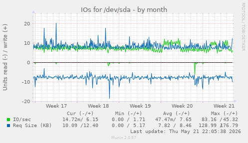 monthly graph