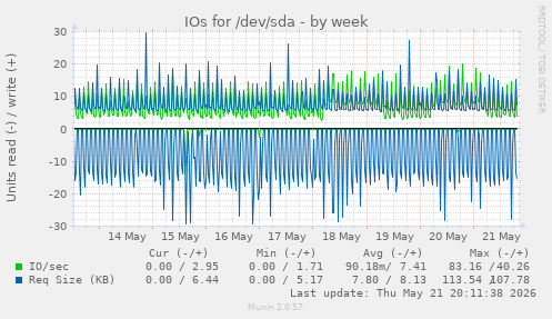 IOs for /dev/sda