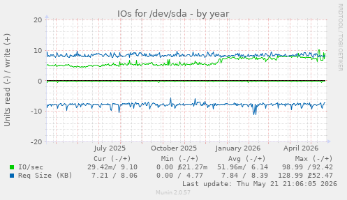 yearly graph