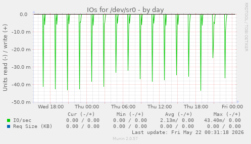 IOs for /dev/sr0