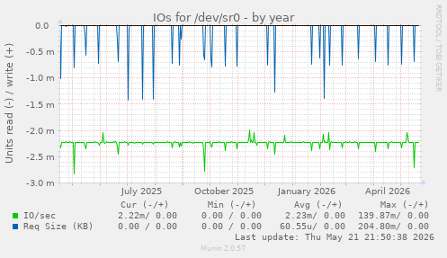 yearly graph