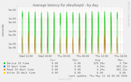 Average latency for /dev/loop0