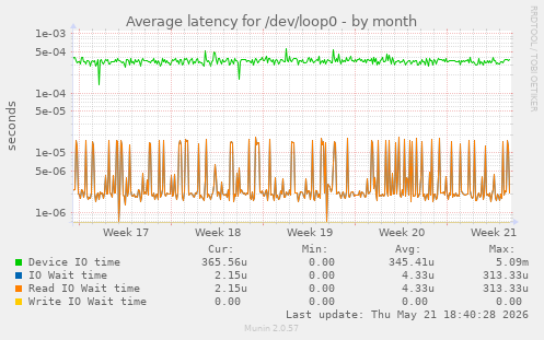 Average latency for /dev/loop0