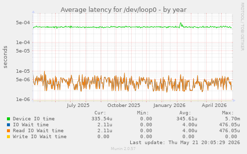 Average latency for /dev/loop0