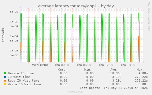 Average latency for /dev/loop1