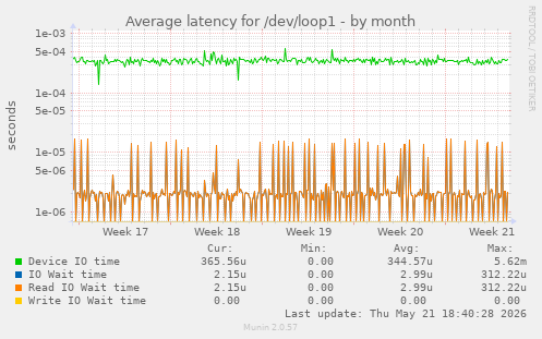Average latency for /dev/loop1