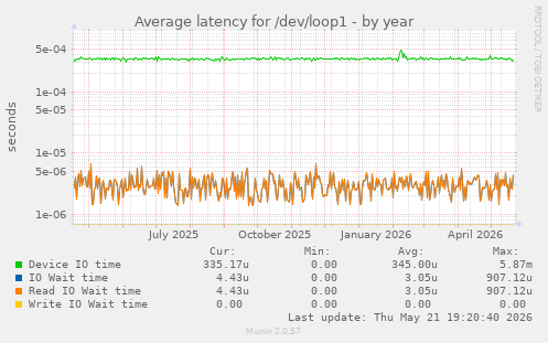 Average latency for /dev/loop1