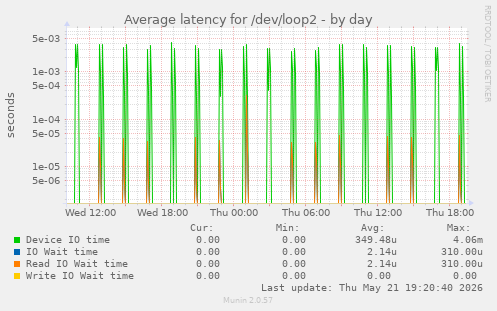 Average latency for /dev/loop2