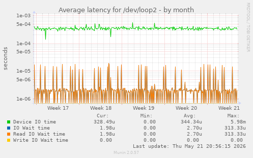 Average latency for /dev/loop2