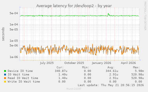 Average latency for /dev/loop2