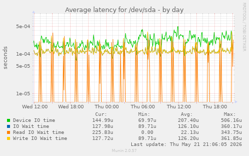 Average latency for /dev/sda
