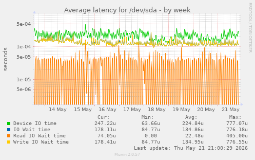 Average latency for /dev/sda